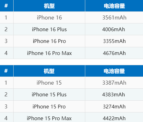 新龙苹果16电池维修分享iPhone16系列电池容量是多少 