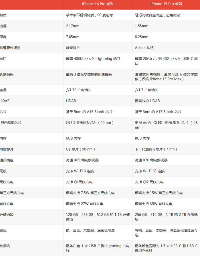 新龙苹果14pro维修店分享iPhone15Pro和iPhone14Pro比有哪些差异