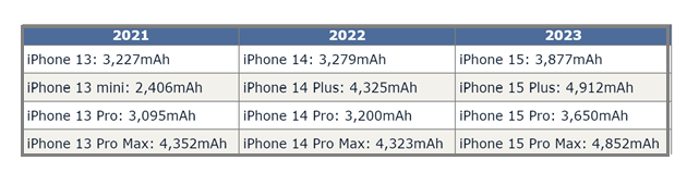 新龙苹果15维修站分享iPhone15电池容量有多少